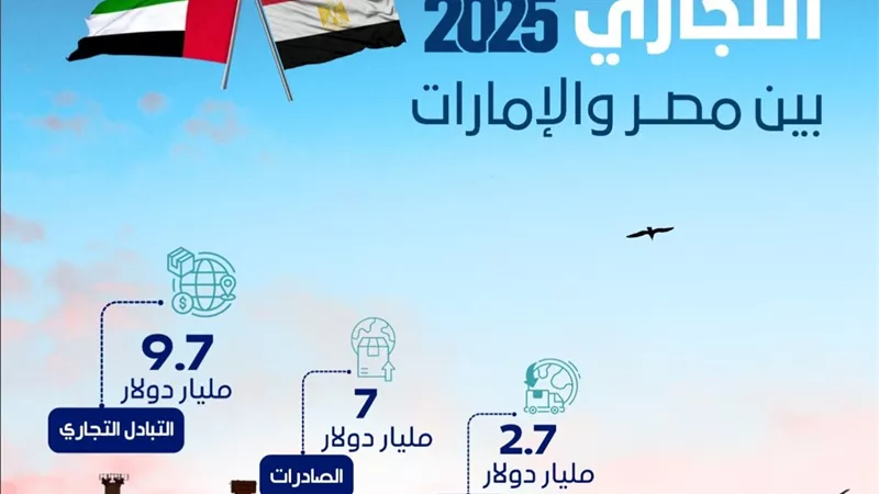 الإحصاء : 61.7 % ارتفاعًا في حجم التبادل التجاري بين مصر والإمارات خلال عام 2025