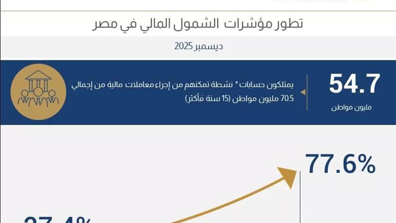 البنك المركزي: 54.7 مليون مواطن يمتلكون حسابات مالية نشطة داخل مصر