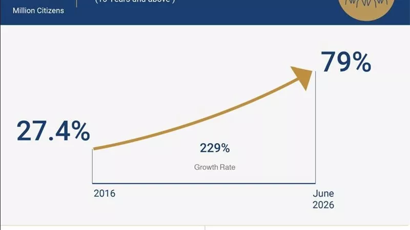 معدلات الشمول المالي تواصل ارتفاعها.. 79% من المواطنين يمتلكون حسابات نشطة تمكنهم من إجراء معاملات مالية