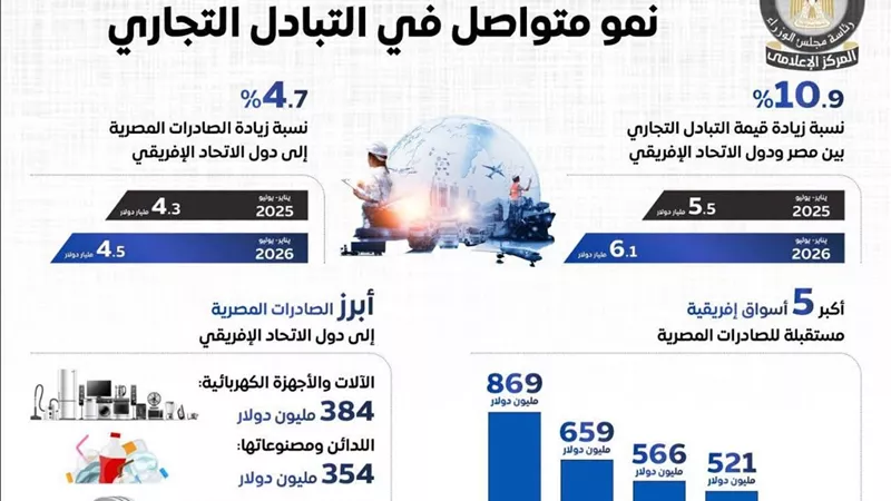6.1 مليار دولار تجارة مصر وإفريقيا..الصادرات المصرية تواصل التوسع بأسواق القارة بقوة