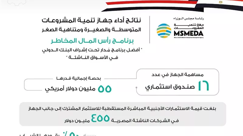 جهاز تنمية المشروعات يضخ 55 مليون دولار في 16 صندوقًا استثماريًا لدعم الشركات الناشئة